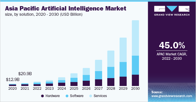 亚太人工智能市场规模，各解决方案，2020 - 2030年(10亿美元)