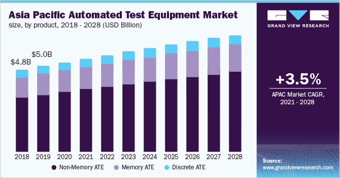亚太自动化测试设备市场规模,产品,2018 - 2028(十亿美元)