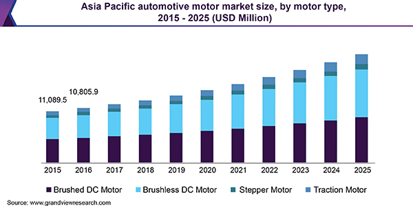 亚太地区汽车电机市场规模