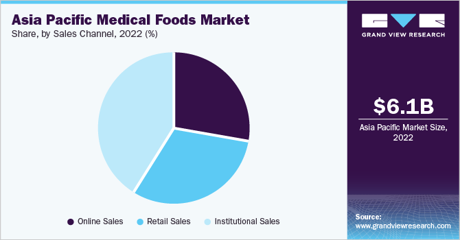 亚太地区医疗食品市场份额，各销售渠道，2021年(%)
