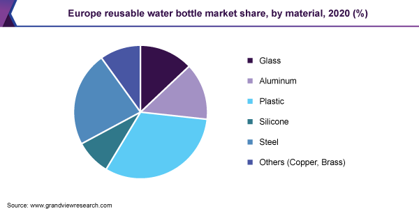 欧洲可重复使用水瓶市场份额，各材料，2020年(%)