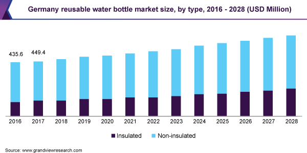德国可重复使用水瓶市场规模，各类型，2016 - 2028年(百万美元)