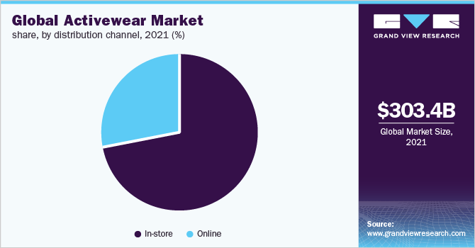 全球运动服市场份额,通过分销渠道,2021年(%)