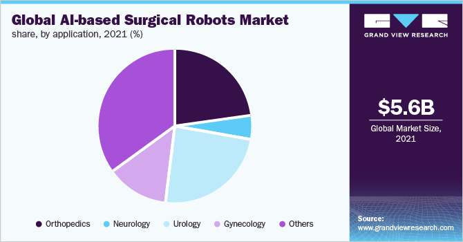 全球基于ai手术机器人的市场份额,通过应用,2021 (%)