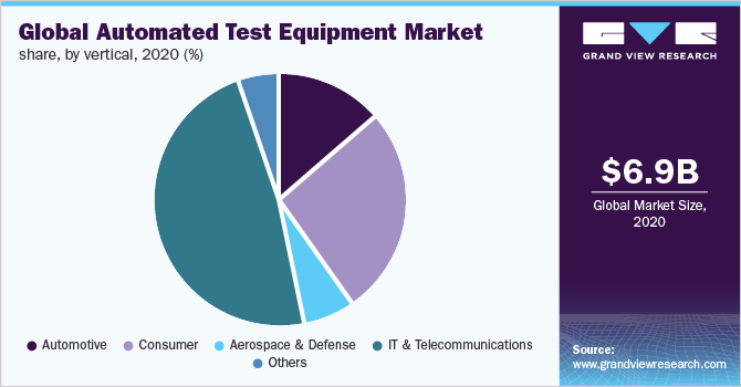 全球自动化测试设备的市场份额,通过垂直,2020 (%)