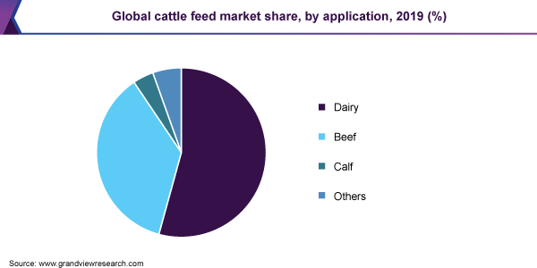 全球牛饲料市场份额