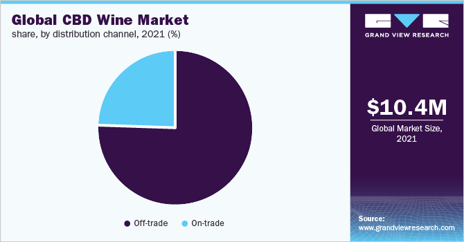 全球cbd葡萄酒市场份额,通过分销渠道,2021年(%)