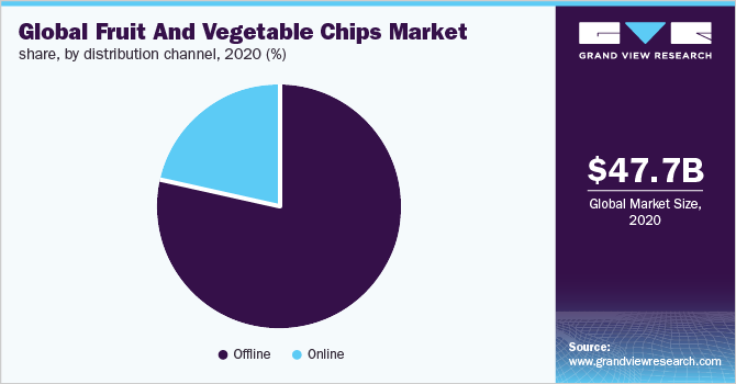 全球水果和蔬菜芯片市场份额,通过分销渠道,2020年(%)