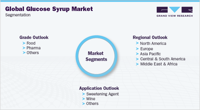 全球糖浆市场细分
