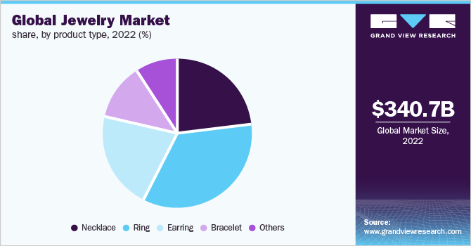 2021年全球各产品珠宝市场份额(%)