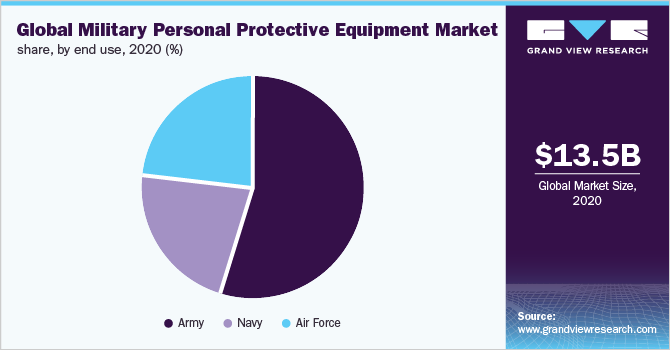 全球军事个人防护设备的市场份额,最终用途2020 (%)