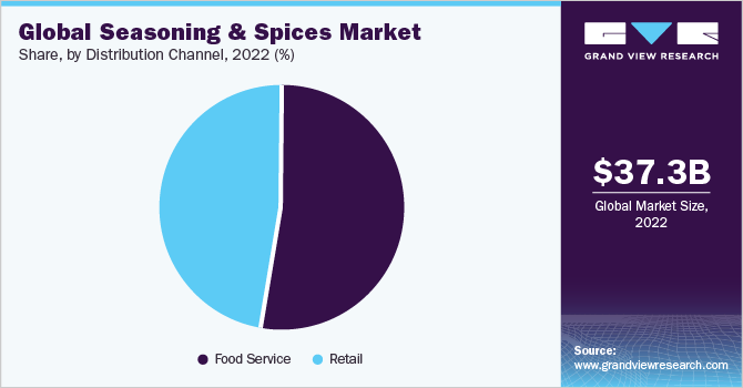2021年全球调味品和香料市场份额，按分销渠道分列，(%)
