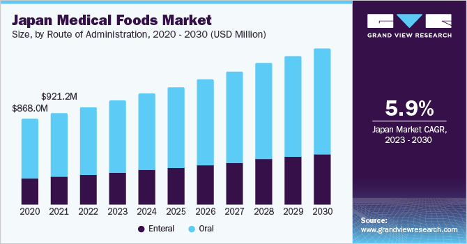 日本医疗食品市场规模，各管理途径，2020 - 2030年(百万美元)