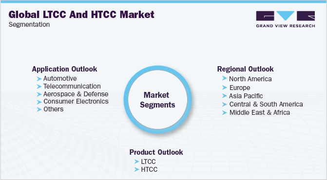 全球确立和HTCC市场细分