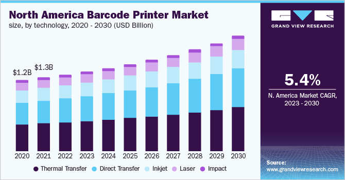 北美条码打印机市场规模，各技术，2020 - 2030年(十亿美元)