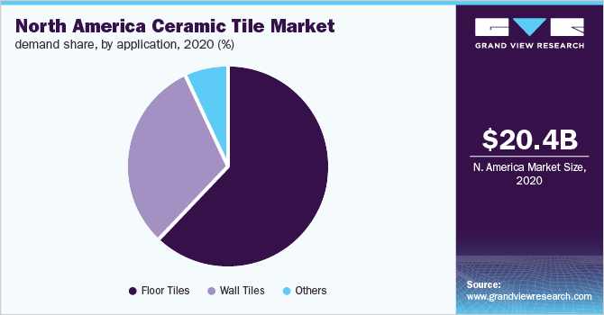 2020年北美瓷砖市场需求份额，按应用分类(%)