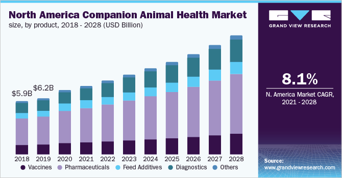 2018 - 2028年北美伴侣动物保健产品市场规模(10亿美元)