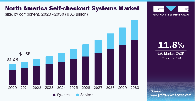 北美自助检测系统市场规模，各部件，2020 - 2030年(百万美元)