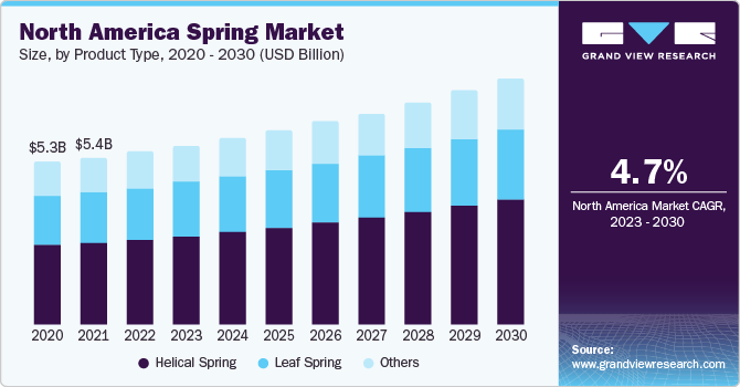 北美春季市场规模