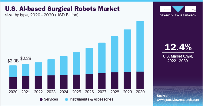 美国基于ai手术机器人市场规模,类型,2022 - 2030(十亿美元)
