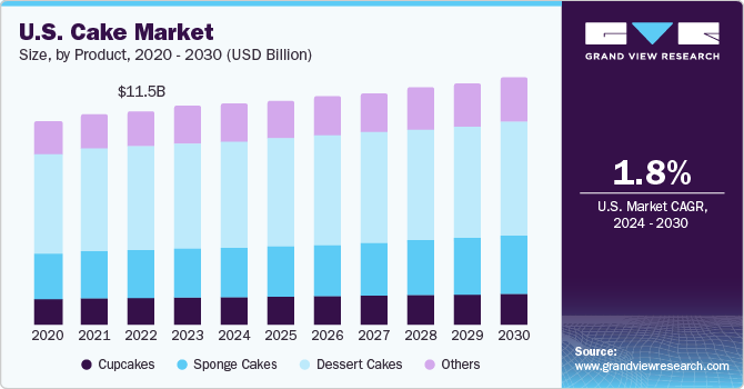 美国蛋糕市场规模