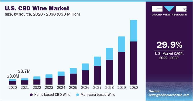 美国CBD葡萄酒市场规模、来源,2020 - 2030(百万美元)