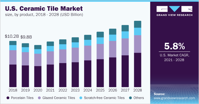 美国瓷砖市场规模，各产品，2018 - 2028年(十亿美元)