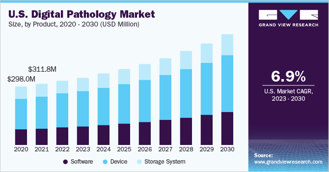 美国数字病理市场规模，各产品，2020 - 2030年(百万美元)