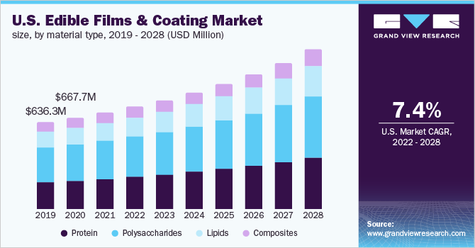美国食用薄膜和涂料市场规模，各材料类型，2019 - 2028年(百万美元)