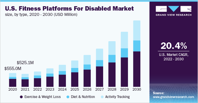 美国残疾人健身平台市场规模，各类型，2020 - 2030年(百万美元)