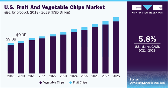 美国水果和蔬菜的芯片市场规模,产品,2018 - 2028(十亿美元)