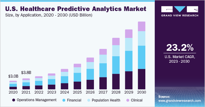 2020 - 2030年美国医疗保健预测分析市场规模(按应用程序分列)