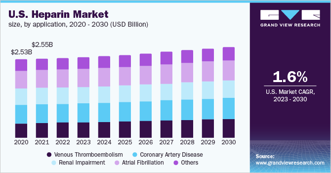 美国肝素市场规模应用,2020 - 2030(十亿美元)