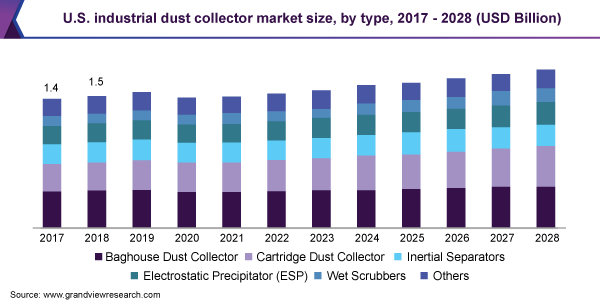 美国工业除尘器市场规模，各类型，2017 - 2028年