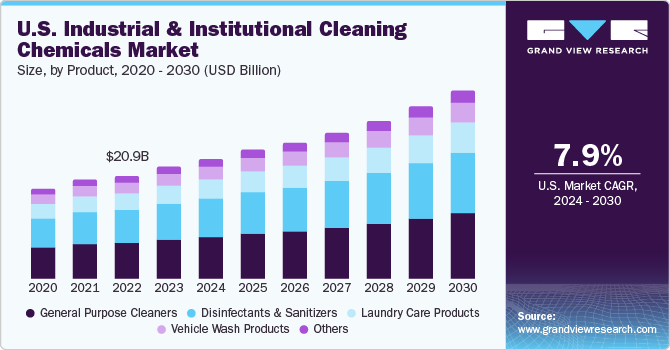 2020 - 2030年美国工业和机构清洁化学品市场规模，按产品分列(10亿美元)