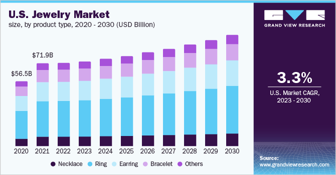 美国珠宝市场规模，各材料，2020 - 2030年(十亿美元)