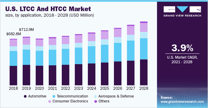 美国确立和HTCC市场规模,通过应用程序
