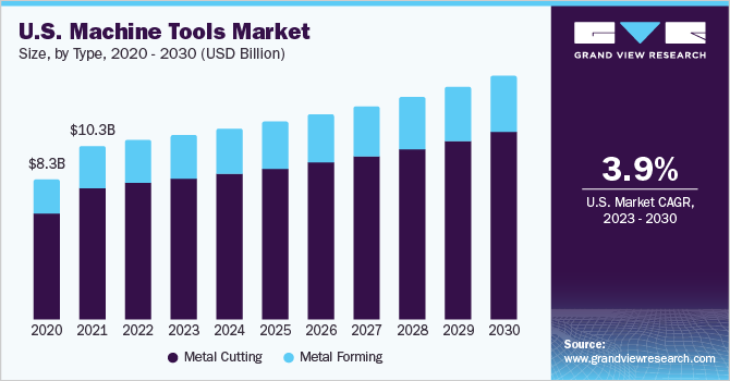 2020 - 2030年美国各类型机床市场规模(10亿美元)