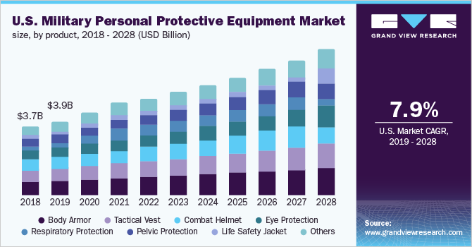 美国军方个人防护设备市场规模,产品,2018 - 2028(十亿美元)