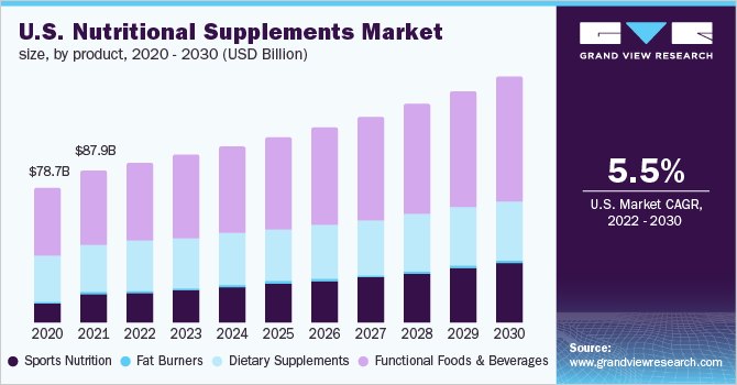 美国营养补充剂市场规模，按产品分列，2020 - 2030年(十亿美元)