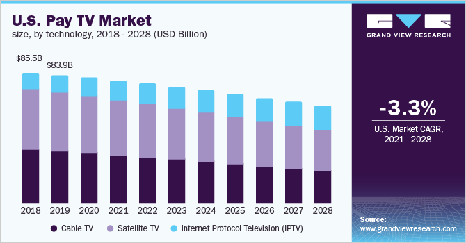 2018 - 2028年美国付费电视市场规模(按技术分类)(10亿美元)