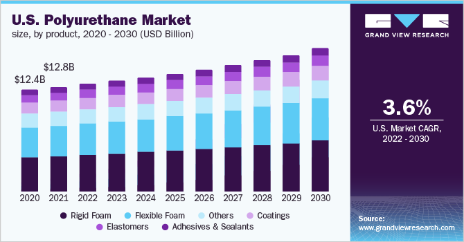 美国聚氨酯市场规模，各产品，2020 - 2030年(10亿美元)