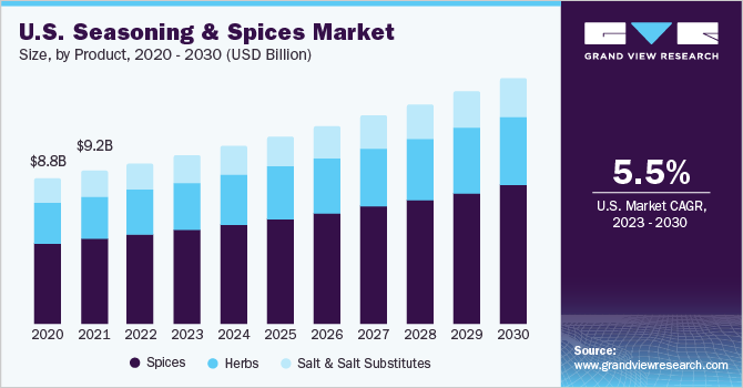 美国调味品和香料市场规模，各产品，2020 - 2030，(10亿美元)