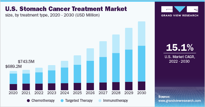 美国胃癌治疗市场规模，各治疗类型，2020 - 2030年(百万美元)
