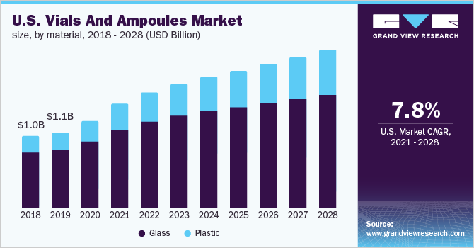 美国小瓶和安瓿市场规模，各材料，2018 - 2028年(百万美元)